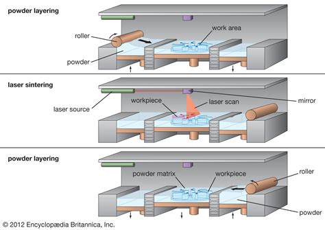 cnc machines sintering 0printer|selective laser sintering process.